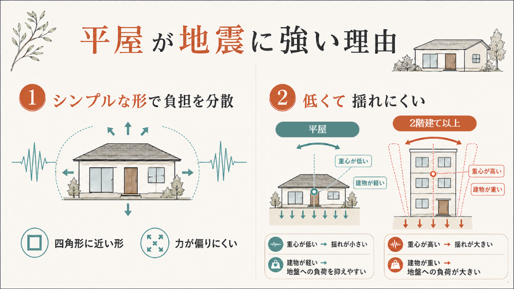 平屋が地震に強い理由_①シンプルな形で負担を分散_②低くて揺れにくい